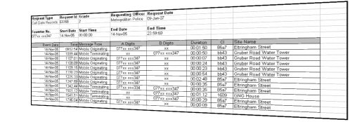 Call Data Detail Records